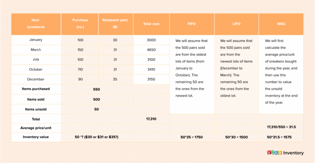 inventory valuation methods_different types