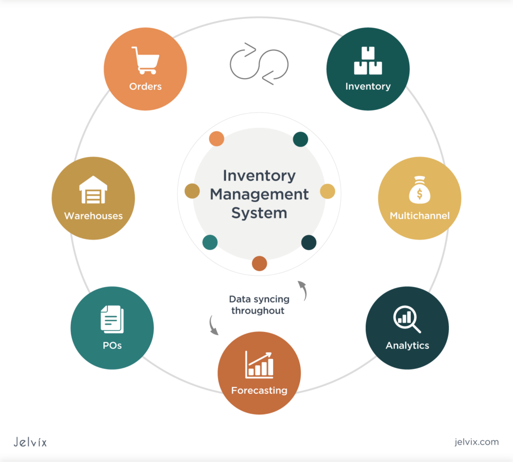 Inventory Management System_process