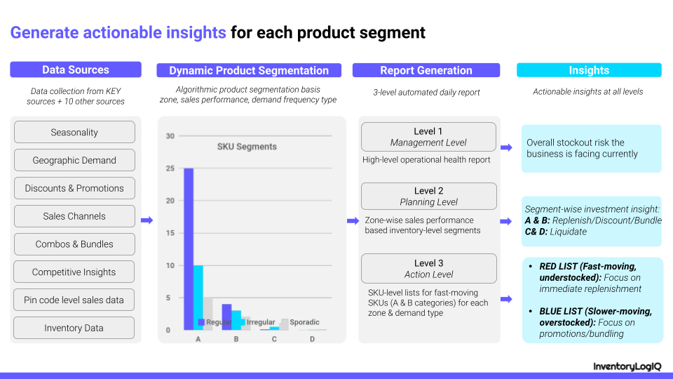 supply chain forecasting_InventoryLogIQ