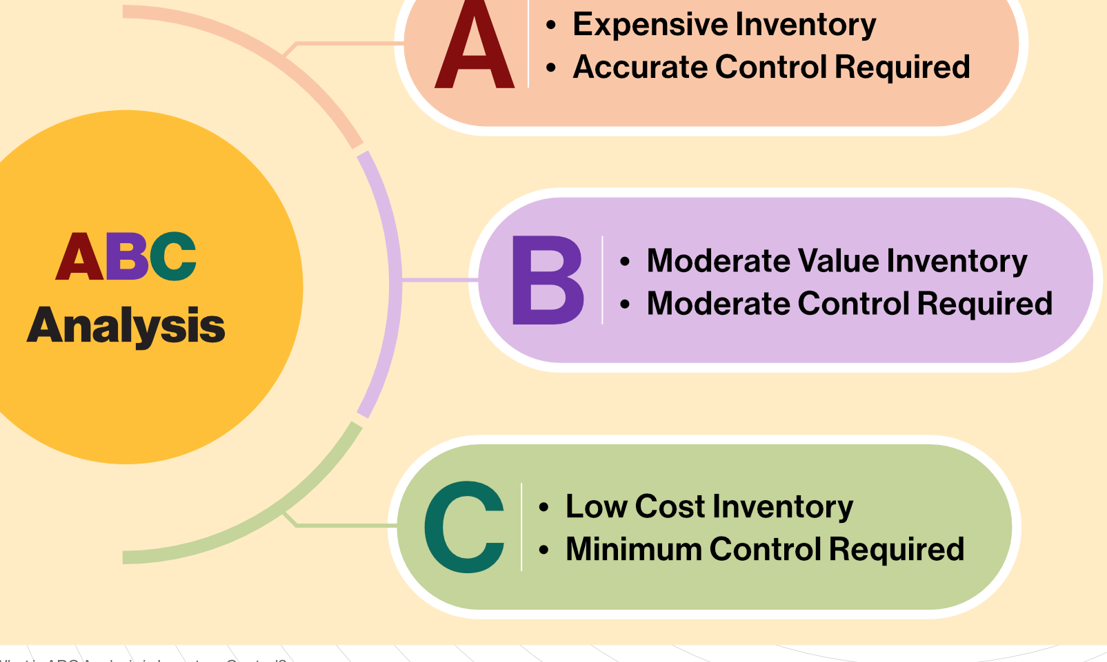inventory flow_Conduct ABC Analysis