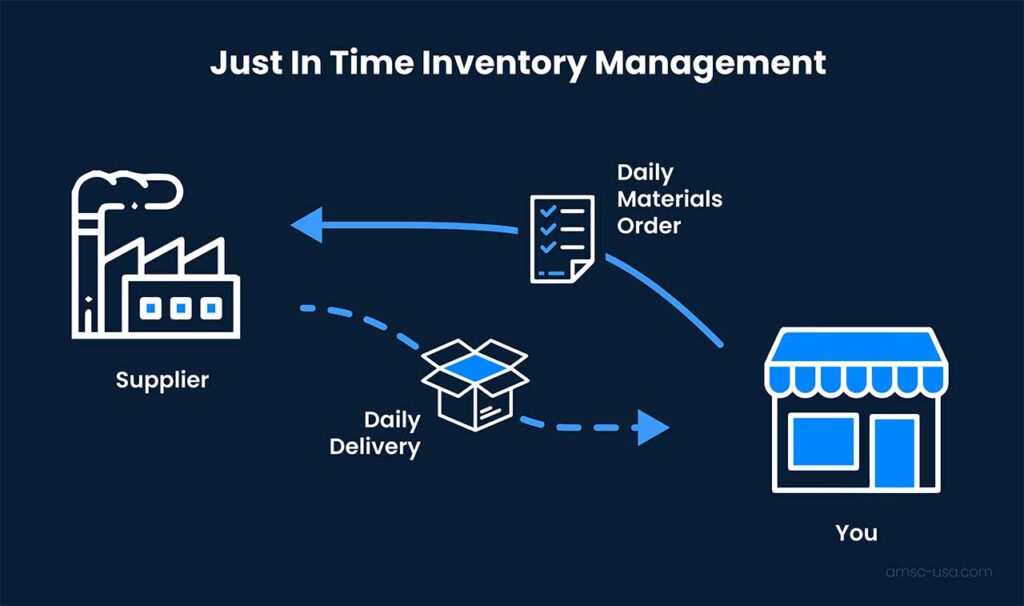 inventory flow_Use Just-in-Time Inventory Management